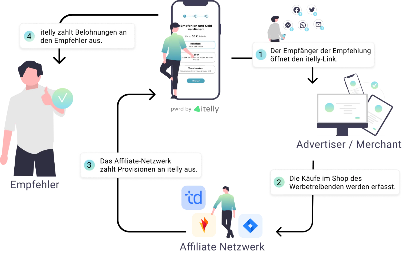 Ablauf: Der Empfänger öffnet den itelly-Link, kauft im Shop des Advertisers, das Affiliate-Netzwerk zahlt die Provision an itelly, itelly zahlt die Prämie an den Empfehler aus.